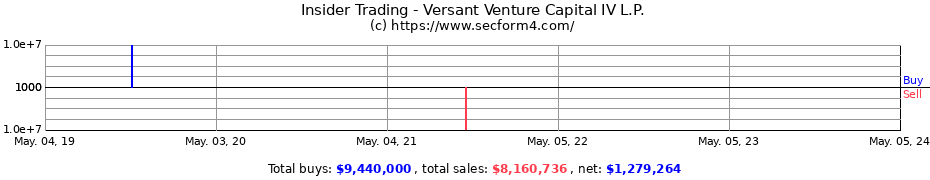 Insider Trading Transactions for Versant Venture Capital IV L.P.