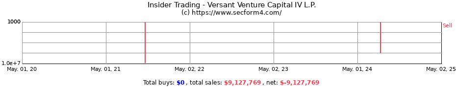 Insider Trading Transactions for Versant Venture Capital IV L.P.