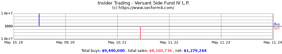 Insider Trading Transactions for Versant Side Fund IV L.P.