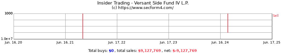 Insider Trading Transactions for Versant Side Fund IV L.P.