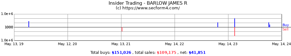 Insider Trading Transactions for BARLOW JAMES R