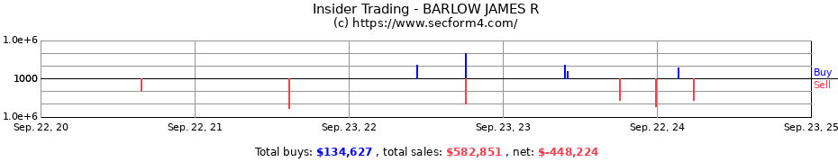 Insider Trading Transactions for BARLOW JAMES R