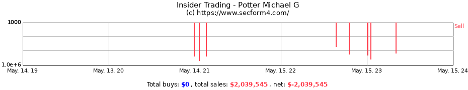 Insider Trading Transactions for Potter Michael G
