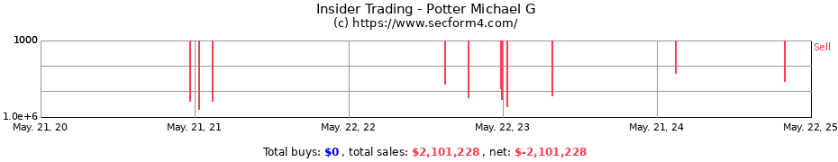 Insider Trading Transactions for Potter Michael G