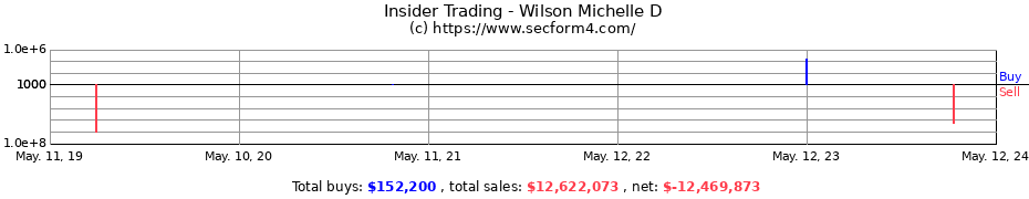 Insider Trading Transactions for Wilson Michelle D