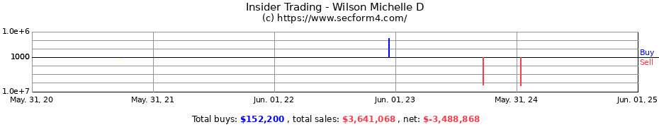 Insider Trading Transactions for Wilson Michelle D