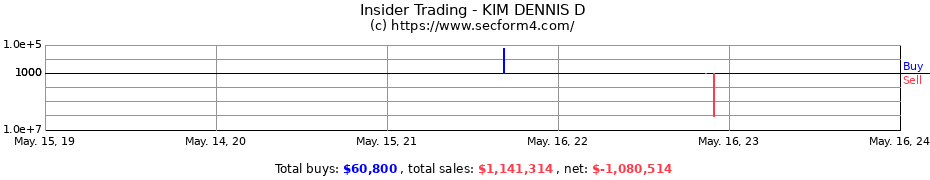 Insider Trading Transactions for KIM DENNIS D