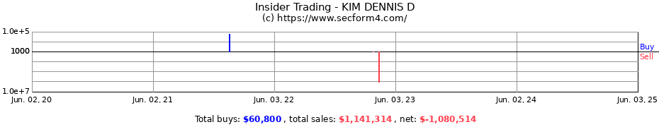 Insider Trading Transactions for KIM DENNIS D