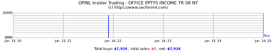Insider Trading Transactions for OFFICE PPTYS INCOME TR SR NT