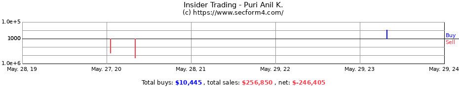 Insider Trading Transactions for Puri Anil K.
