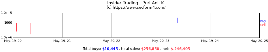 Insider Trading Transactions for Puri Anil K.