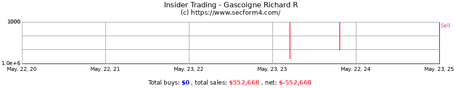 Insider Trading Transactions for Gascoigne Richard R