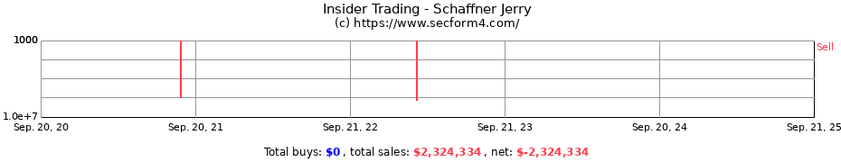 Insider Trading Transactions for Schaffner Jerry