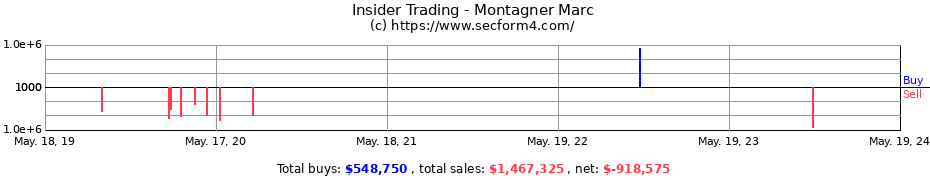 Insider Trading Transactions for Montagner Marc