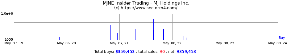 Insider Trading Transactions for MJ Holdings Inc.