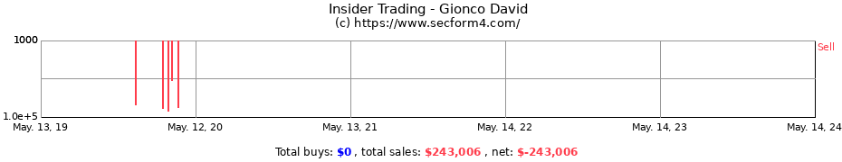 Insider Trading Transactions for Gionco David