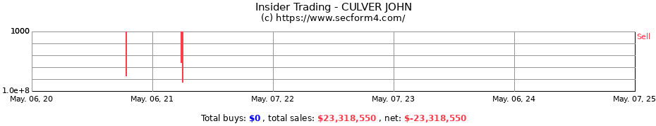 Insider Trading Transactions for CULVER JOHN