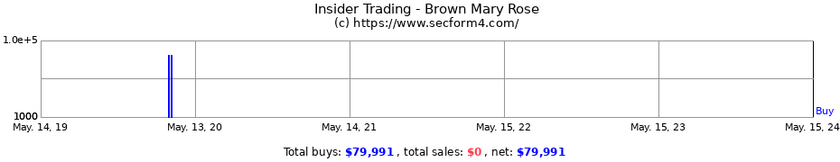 Insider Trading Transactions for Brown Mary Rose