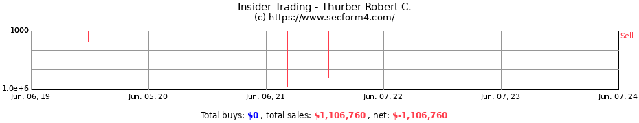 Insider Trading Transactions for Thurber Robert C.