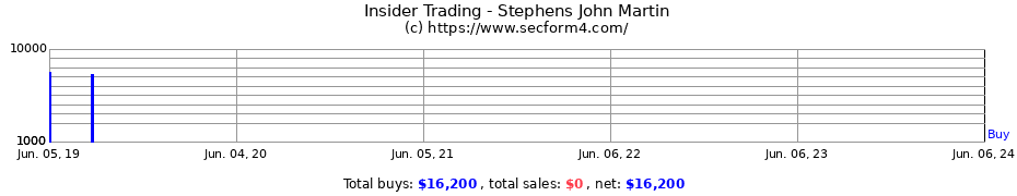 Insider Trading Transactions for Stephens John Martin