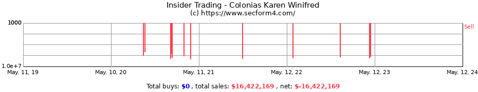 Insider Trading Transactions for Colonias Karen Winifred