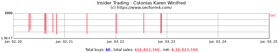 Insider Trading Transactions for Colonias Karen Winifred