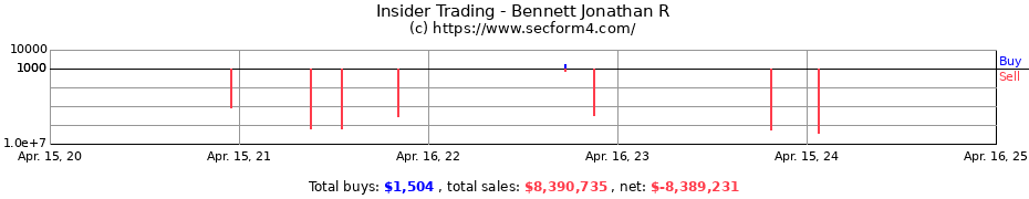 Insider Trading Transactions for Bennett Jonathan R