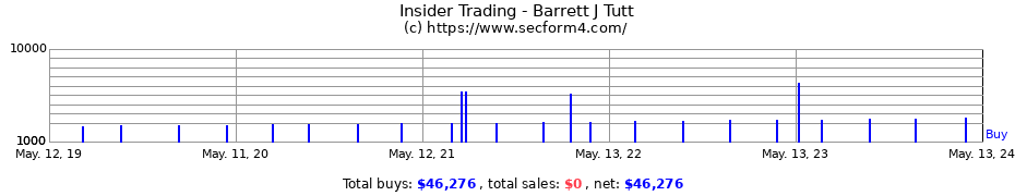 Insider Trading Transactions for Barrett J Tutt
