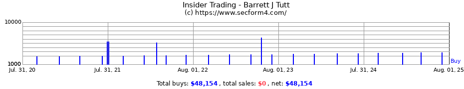 Insider Trading Transactions for Barrett J Tutt