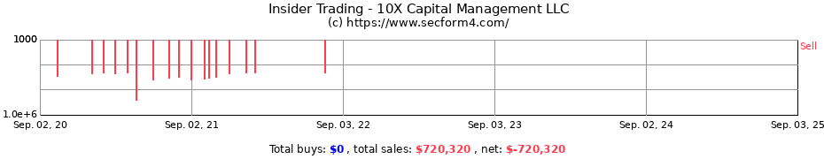 Insider Trading Transactions for 10X Capital Management LLC