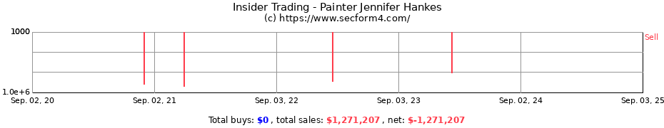 Insider Trading Transactions for Painter Jennifer Hankes