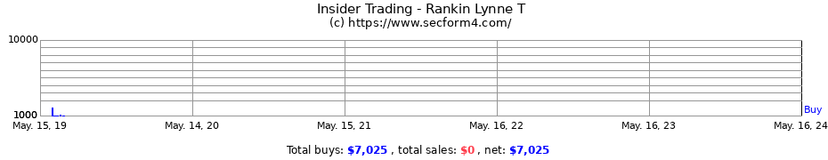 Insider Trading Transactions for Rankin Lynne T
