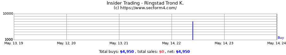 Insider Trading Transactions for Ringstad Trond K.