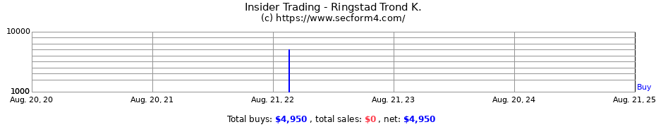 Insider Trading Transactions for Ringstad Trond K.