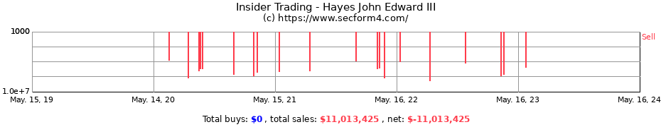 Insider Trading Transactions for Hayes John Edward III