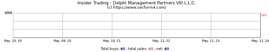 Insider Trading Transactions for Delphi Management Partners VIII L.L.C.