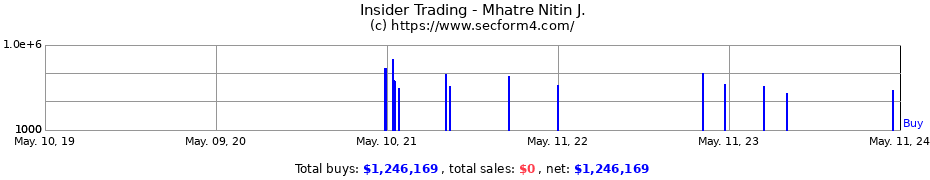 Insider Trading Transactions for Mhatre Nitin J.