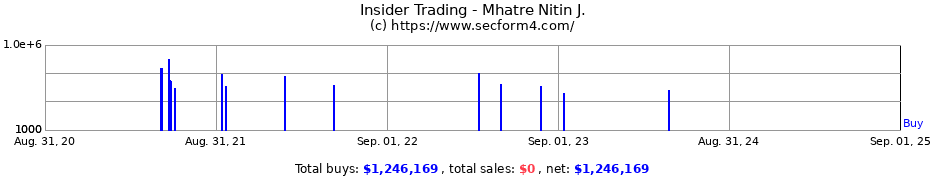 Insider Trading Transactions for Mhatre Nitin J.