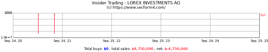 Insider Trading Transactions for LOREX INVESTMENTS AG