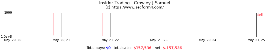 Insider Trading Transactions for Crowley J Samuel