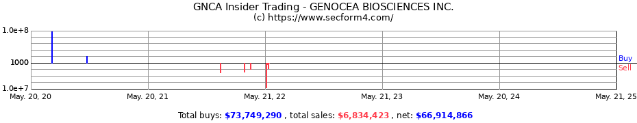 Insider Trading Transactions for GENOCEA BIOSCIENCES INC.