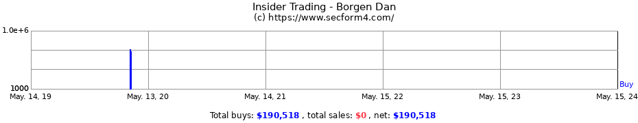 Insider Trading Transactions for Borgen Dan