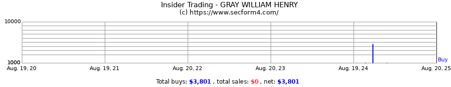 Insider Trading Transactions for GRAY WILLIAM HENRY