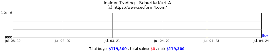 Insider Trading Transactions for Schertle Kurt A