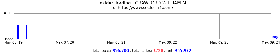 Insider Trading Transactions for CRAWFORD WILLIAM M