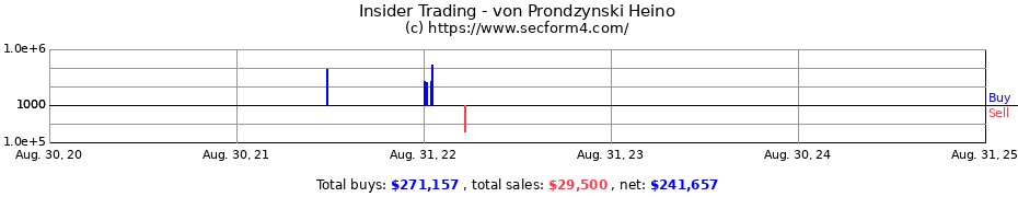 Insider Trading Transactions for von Prondzynski Heino