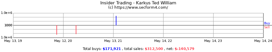 Insider Trading Transactions for Karkus Ted William