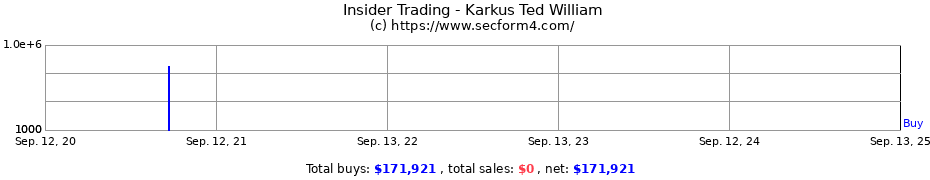 Insider Trading Transactions for Karkus Ted William