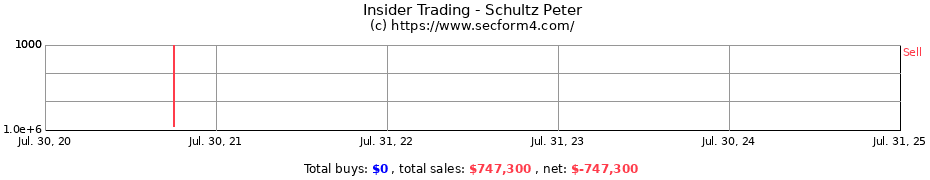 Insider Trading Transactions for Schultz Peter