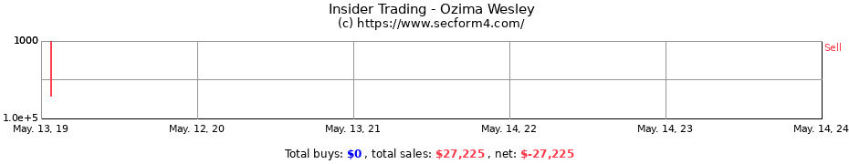 Insider Trading Transactions for Ozima Wesley